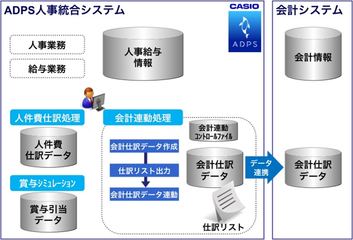 カシオヒューマンシステムズ　導入事例ページ　株式会社第一興商 会計システムとの連携、賞与の引当金計算の利便性が格段に向上