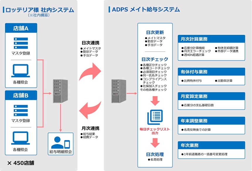 カシオヒューマンシステムズ　導入事例ページ　株式会社ロッテリア 新システム概要図<