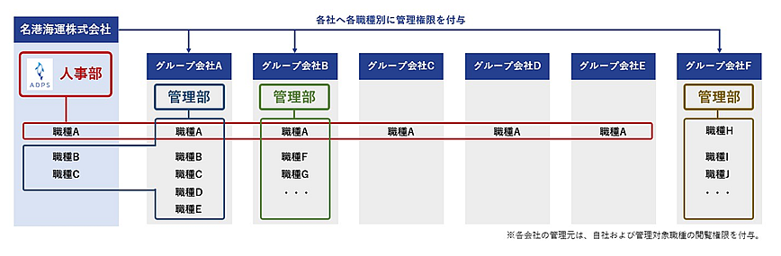 カシオヒューマンシステムズ　導入事例ページ　名港海運株式会社 名港海運株式会社およびグループ会社の人事管理体制