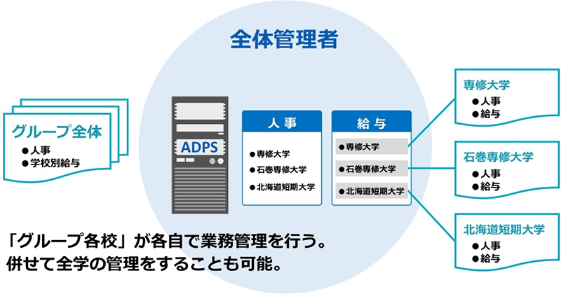 カシオヒューマンシステムズ　導入事例ページ　専修大学 専修大学の管理モデル