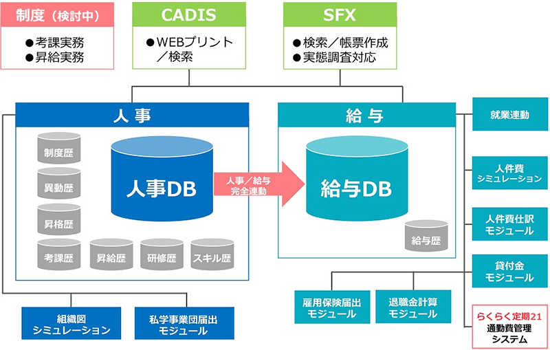 カシオヒューマンシステムズ　導入事例ページ　専修大学 専修大学人事・給与システム全体イメージ