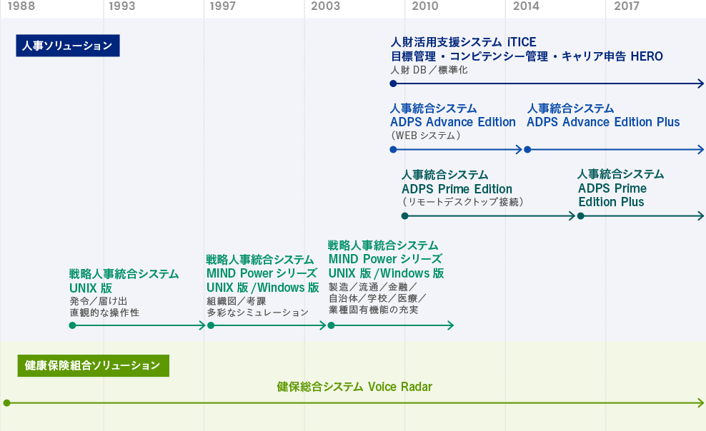 カシオヒューマンシステムズ　人事/健康保険組合ソリューションの沿革図