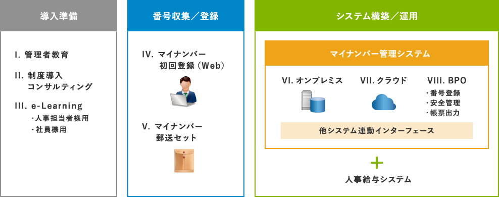 カシオヒューマンシステムズ　マイナンバー管理システム　ソリューション導入から番号収集/登録　システム構築/運用まで　画像