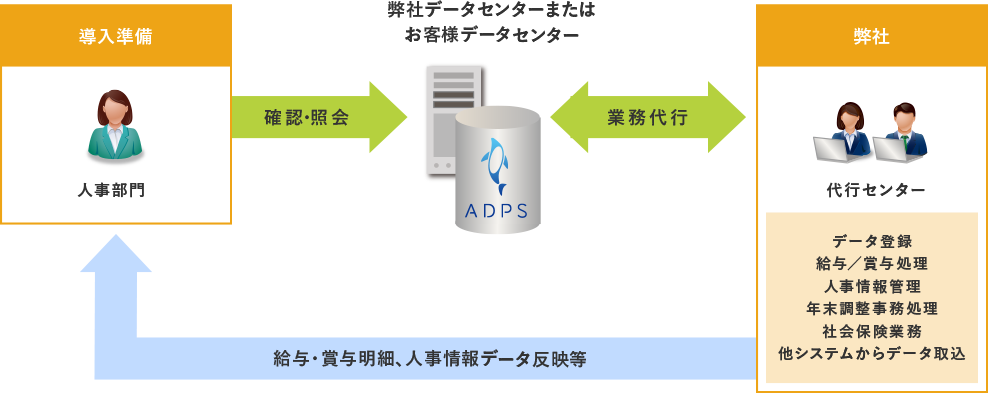 カシオヒューマンシステムズ　BPOサービス　サービス概要　画像