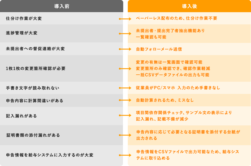 [導入前] 仕分け作業が大変 → [導入後] ペーパーレス配布のため、仕分け作業不要[導入前] 進捗管理が大変 → [導入後] 未提出者・提出完了者抽出機能あり 一覧確認も可能[導入前] 未提出者への督促連絡が大変 → [導入後] 自動フォローメール送信[導入前] 1枚1枚の変更箇所確認が必要 → [導入後] 変更の有無は一覧画面で確認可能 変更箇所のみ確認でき、確認作業軽減 一括CSVデータファイルの出力も可能[導入前] 手書き文字が読み取れない → [導入後] 従業員がPC/スマホ 入力のため手書きなし[導入前] 申告内容に計算間違いがある → [導入後] 自動計算されるため、ミスなし[導入前] 記入漏れがある → [導入後] 項目間依存関係チェック、サンプル文の表示により記入漏れ、記載不備が減少[導入前] 証明書類の添付漏れがある → [導入後] 申告内容に応じて必要となる証明書を添付する台紙が出力される[導入前] 申告情報を給与システムに入力するのが大変 → [導入後] 申告情報をCSVファイルで出力可能なため、給与システムに取り込める