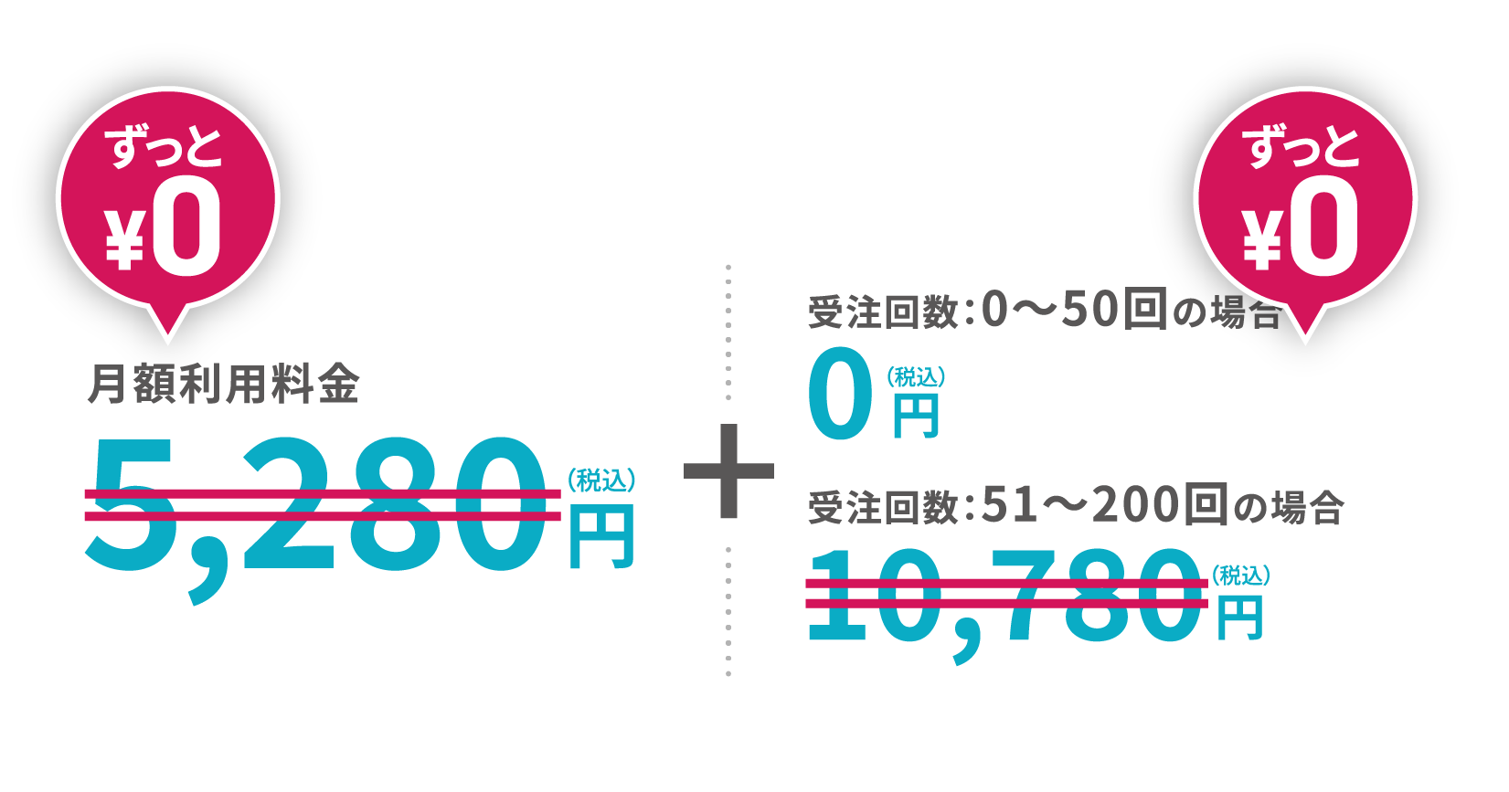 ご紹介元の飲食店様となら何度受注しても、何件受注しても利用料が加算されません！