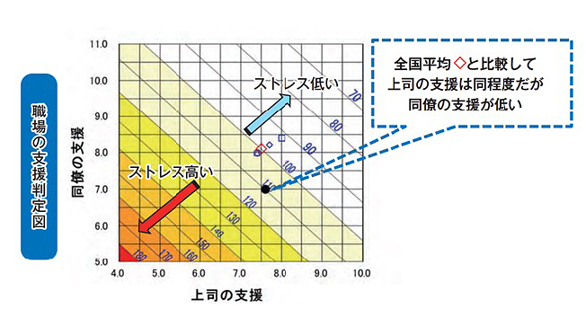 職場の支援判定図