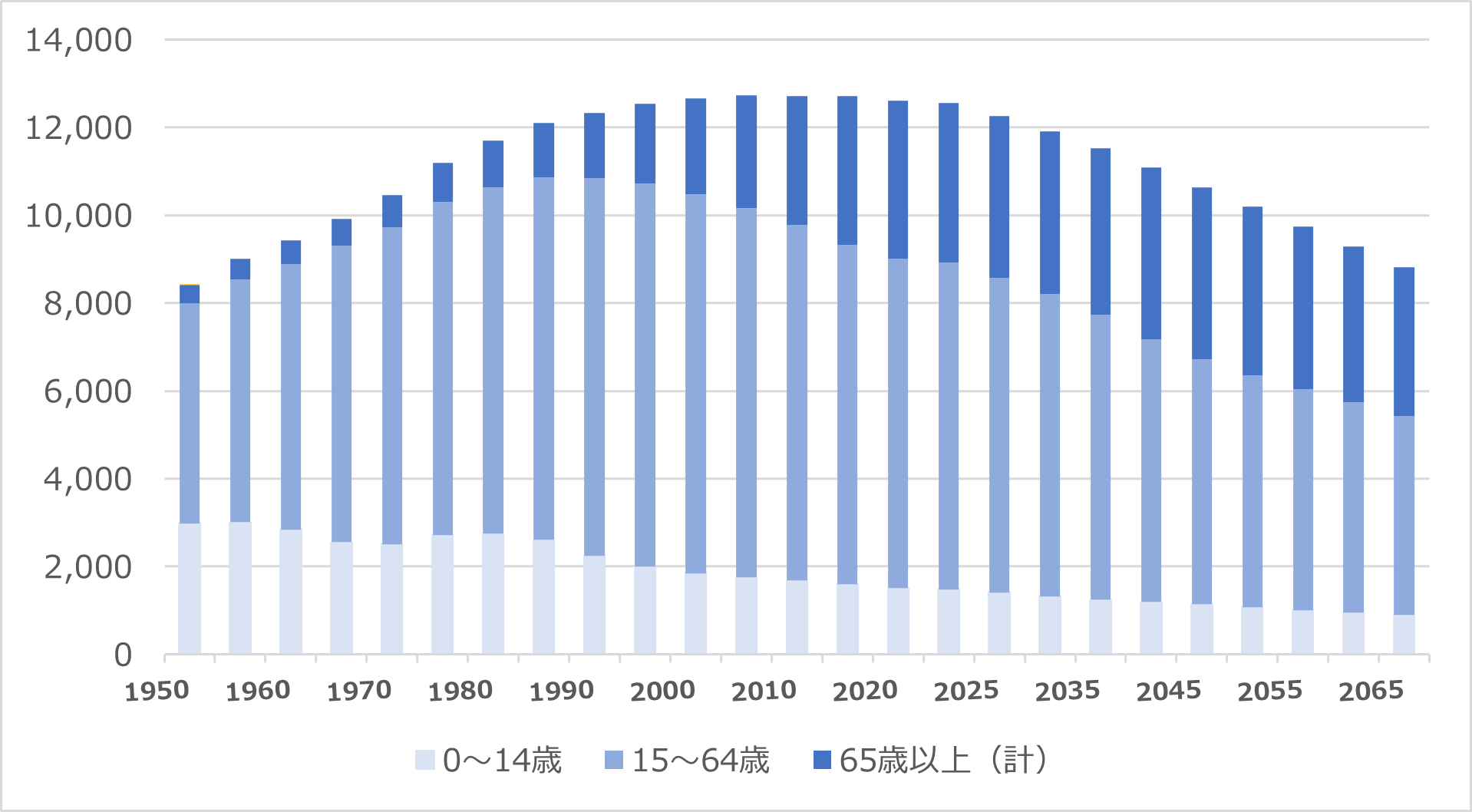 高齢化の推移と将来推計