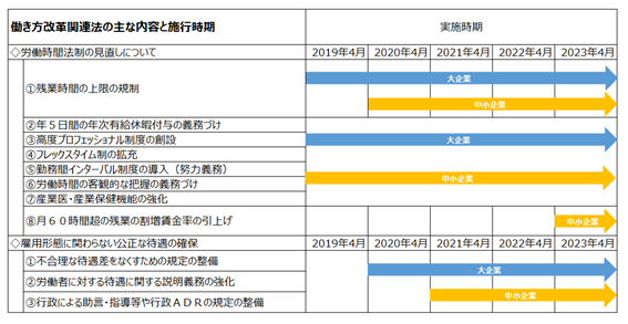 働き方改革関連法の主な内容と施行時期