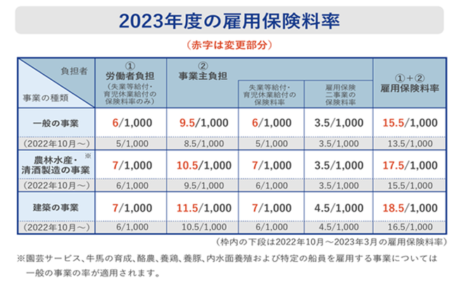 2023年度の雇用保険料率