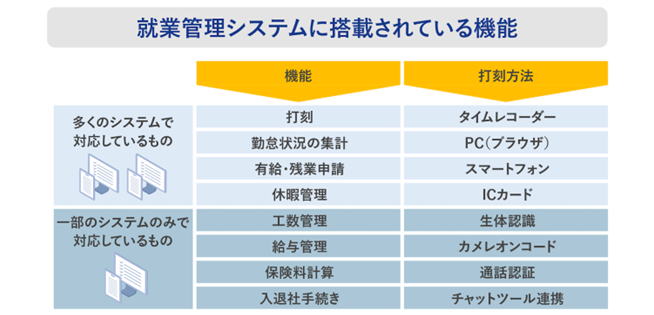 就業管理システムに搭載されている機能