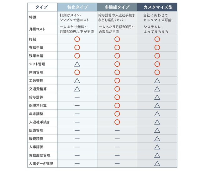 就業管理のシステムを比較