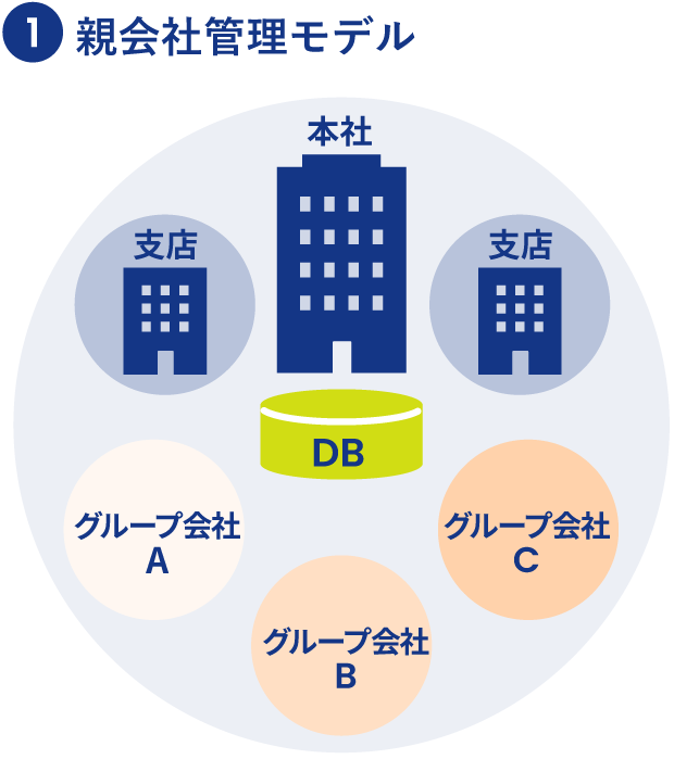 親会社管理モデル