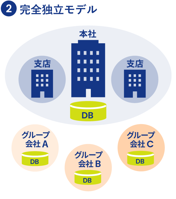 完全独立モデル