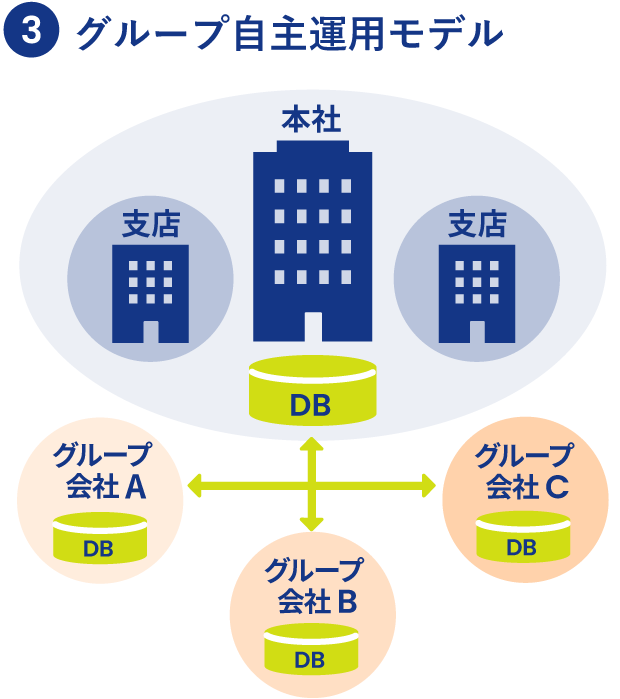 グループ自主管理
