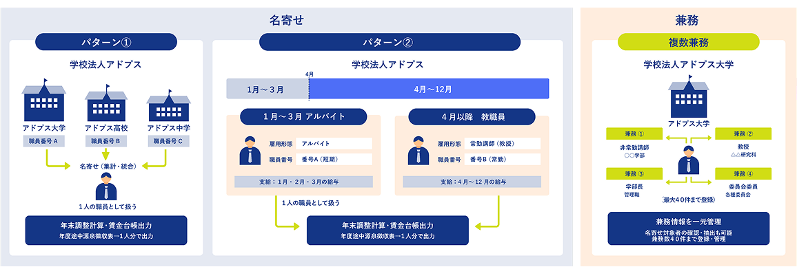 学校法人における職員の名寄せ（複数校舎・期間をまたぐ統合）と兼務情報の一元管理機能を図解した説明図。