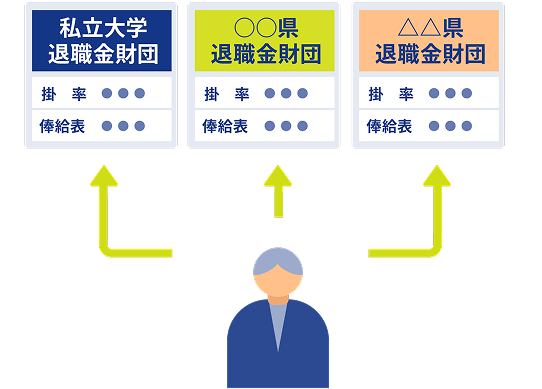 1人の職員が複数の退職金財団に同時加入できることを示す図。
