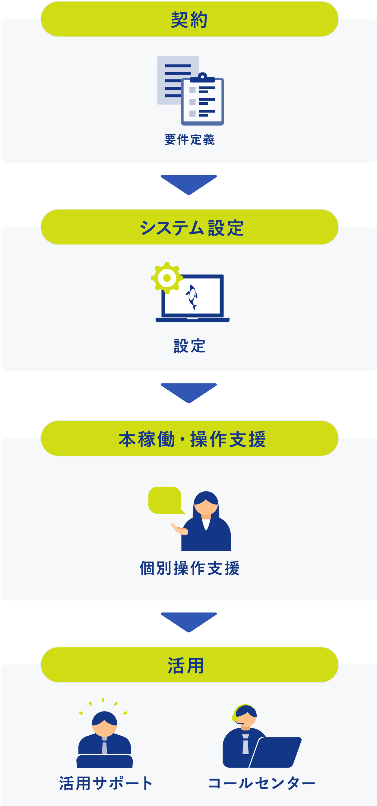 adps導入までの流れ