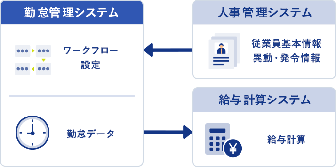 ADPS(アドプス)勤怠 | 給与システム連携イメージ