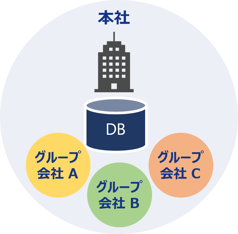 ADPS(アドプス)人事 | 統合管理パターン