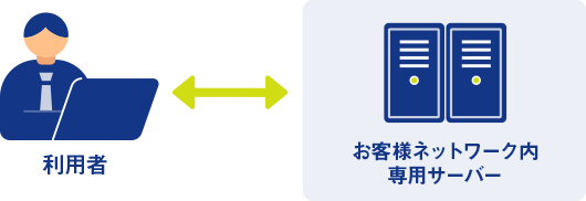 オンプレミス型