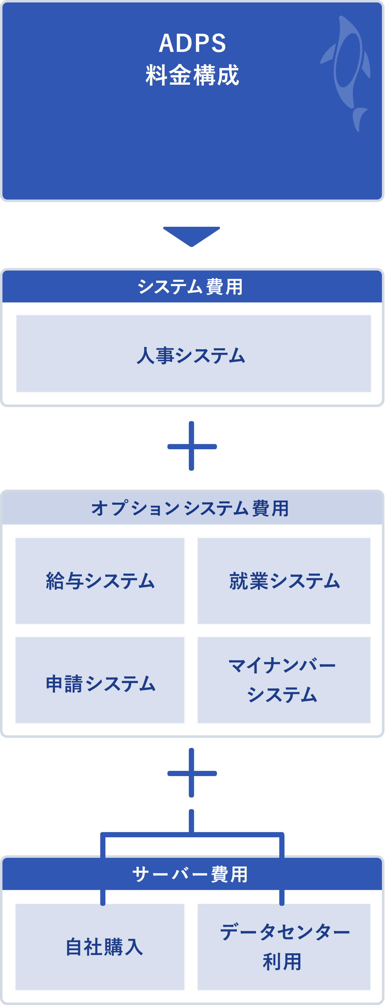 ADPS料金構成