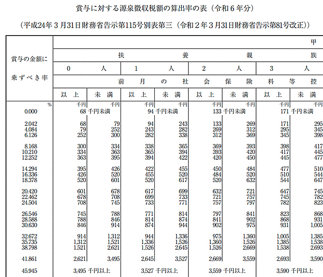国税庁「賞与に対する源泉徴収税額の算出率の表(令和6年分)」