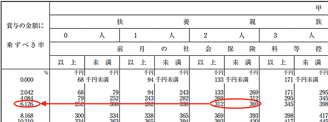 国税庁「賞与に対する源泉徴収税額の算出率の表(令和6年分)」