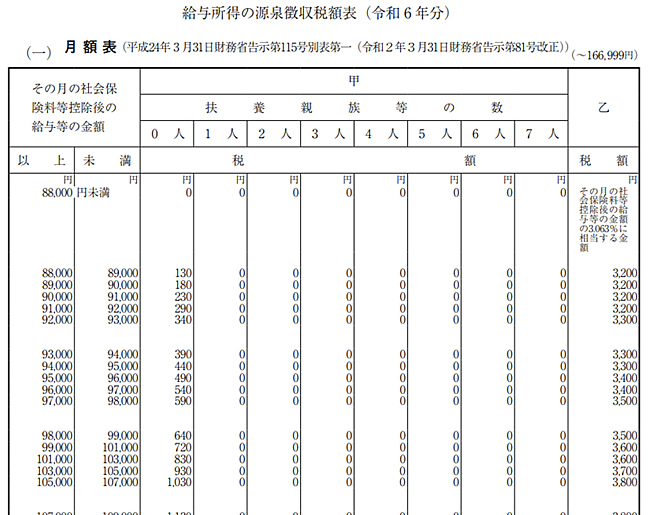 国税庁「給与所得の源泉徴収税額表(令和6年分)」