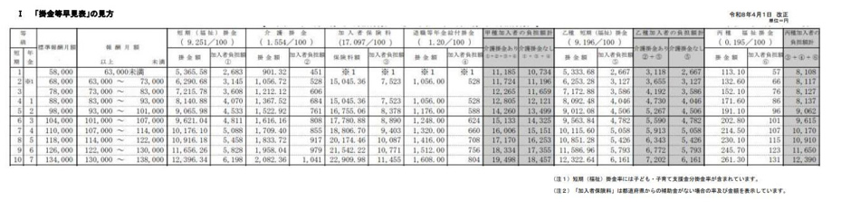 掛金等早見表の見方