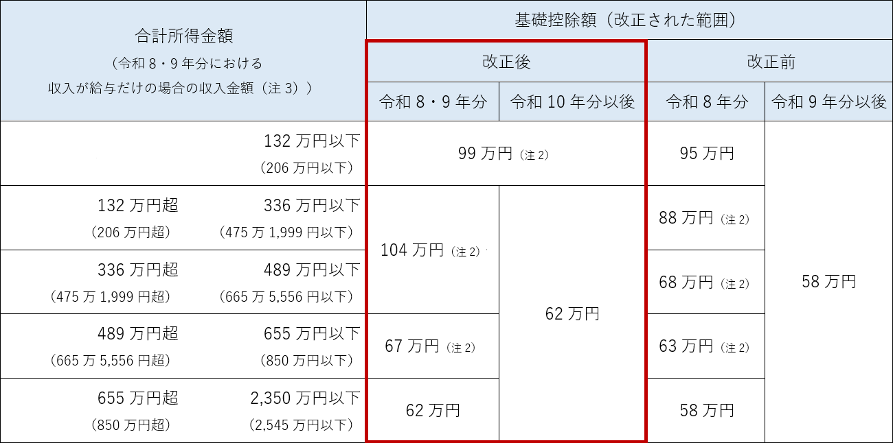 所得税の基礎控除の引上げ等