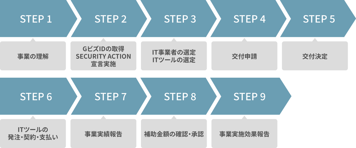 デジタル化・AI導入補助金2026申請の流れ