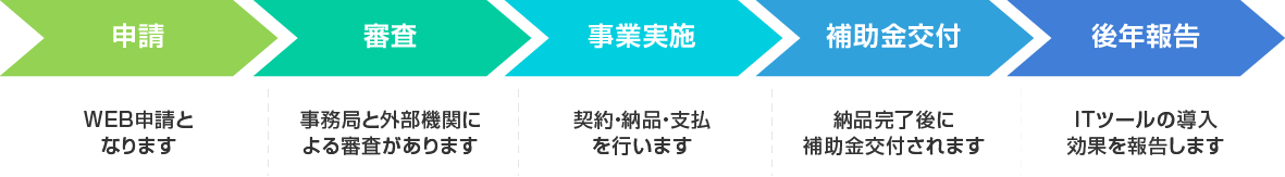 ＩＴ導入補助金２０２１申請の流れ