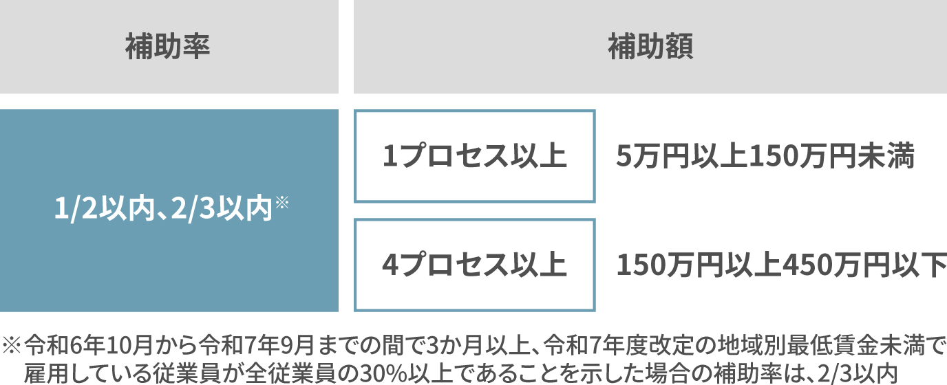 補助金額