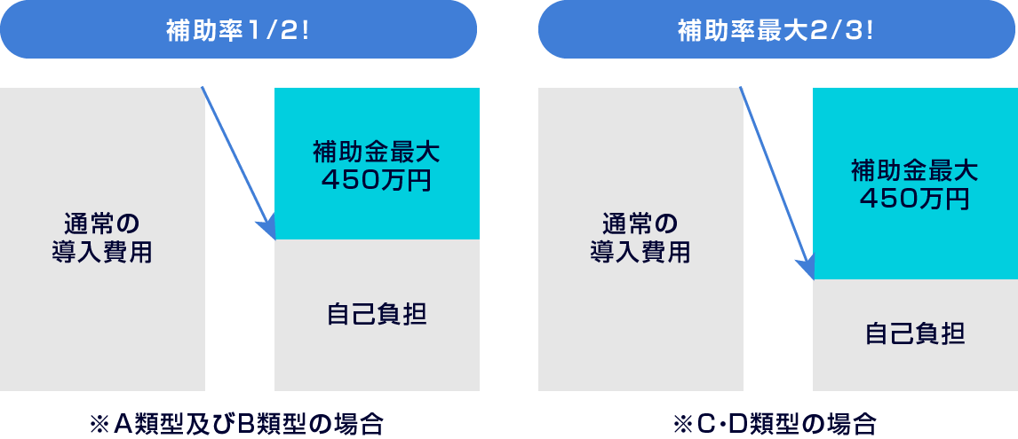 補助金額