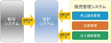 楽一給与システム/販売管理システムとの連動で業務効率アップ