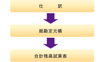 記入漏れや計算ミス防止に役立つ自動集計