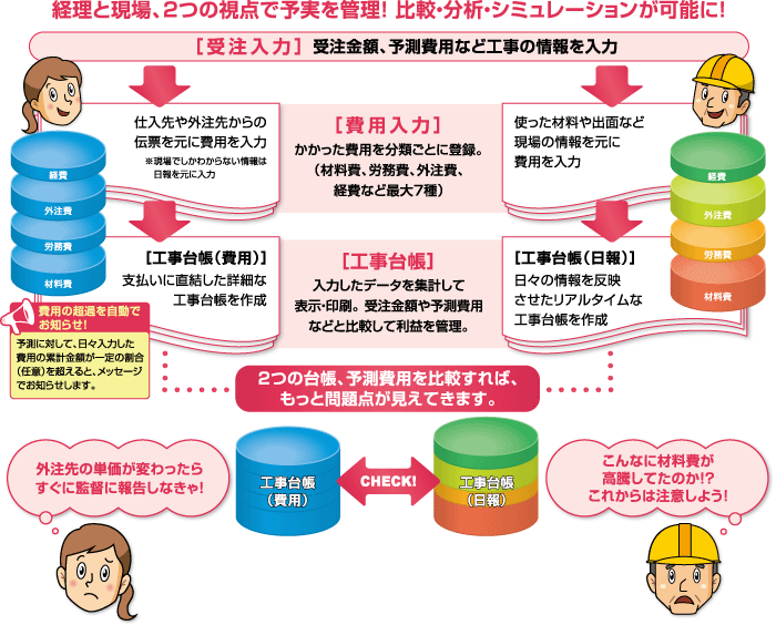 費用が”見える”から対策が打てる!