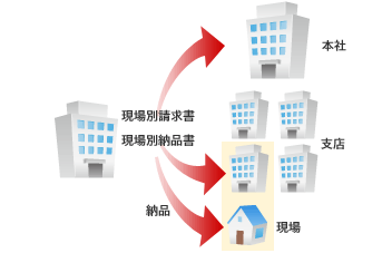 工務店等との取引における現場別（邸別）請求に対応
