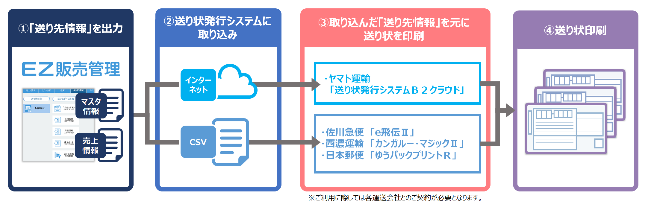 送り状発行ソフト連携