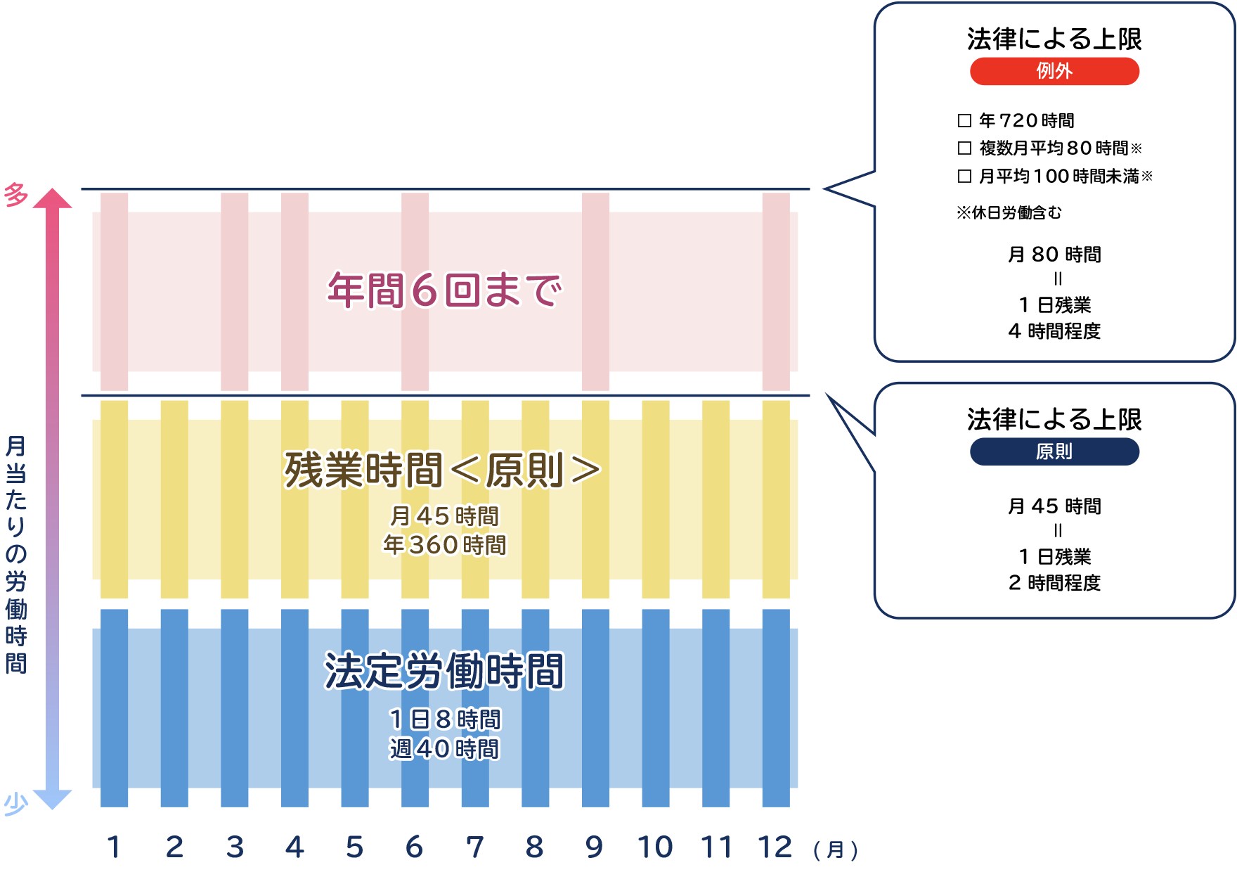 月当たりの労働時間