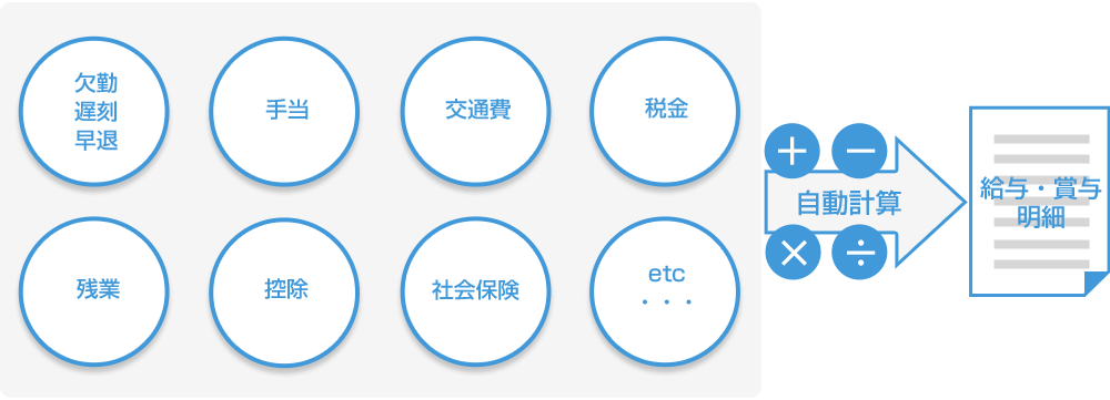 給与・賞与計算を自動化