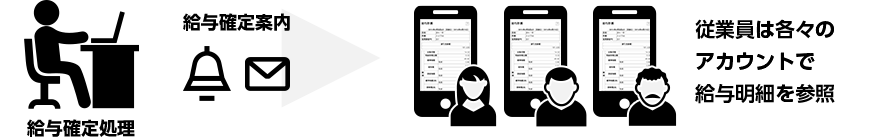 給与明細のWeb化でペーパーレス