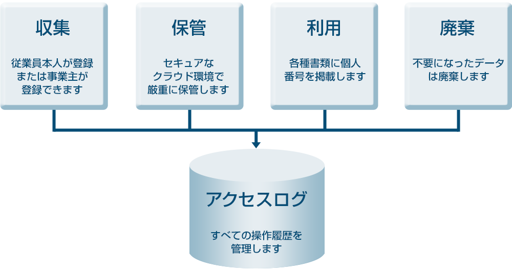 従業員や取引先のマイナンバー収集・保管・廃棄、操作履歴まで適切に管理