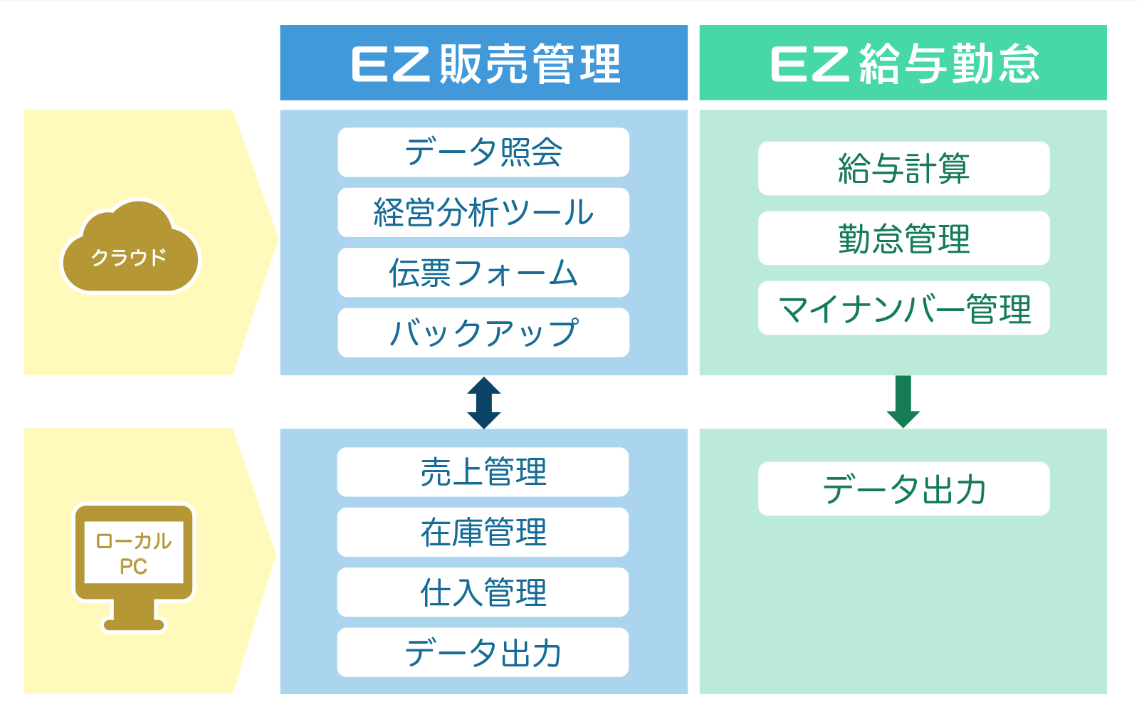 業務に応じてローカルとクラウドに環境を分けた、利便性を追求したハイブリッド型のシステムです