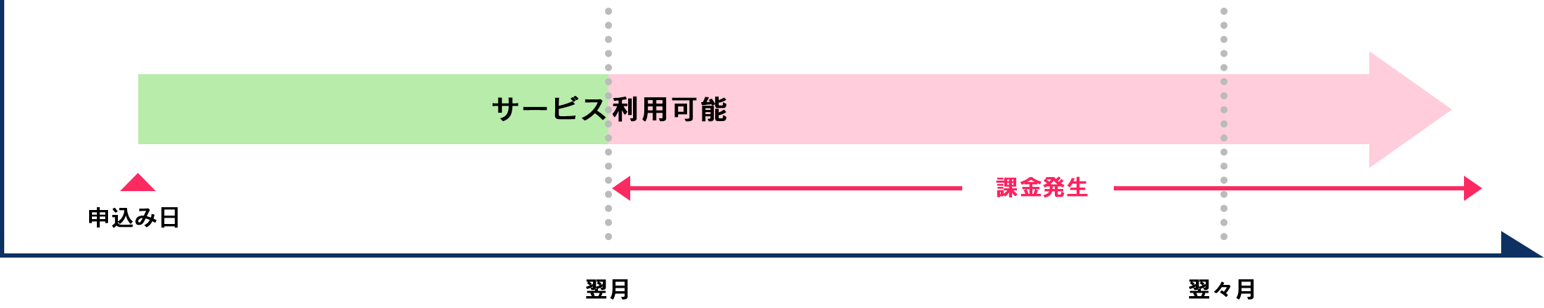 申し込みの翌月から課金が発生します