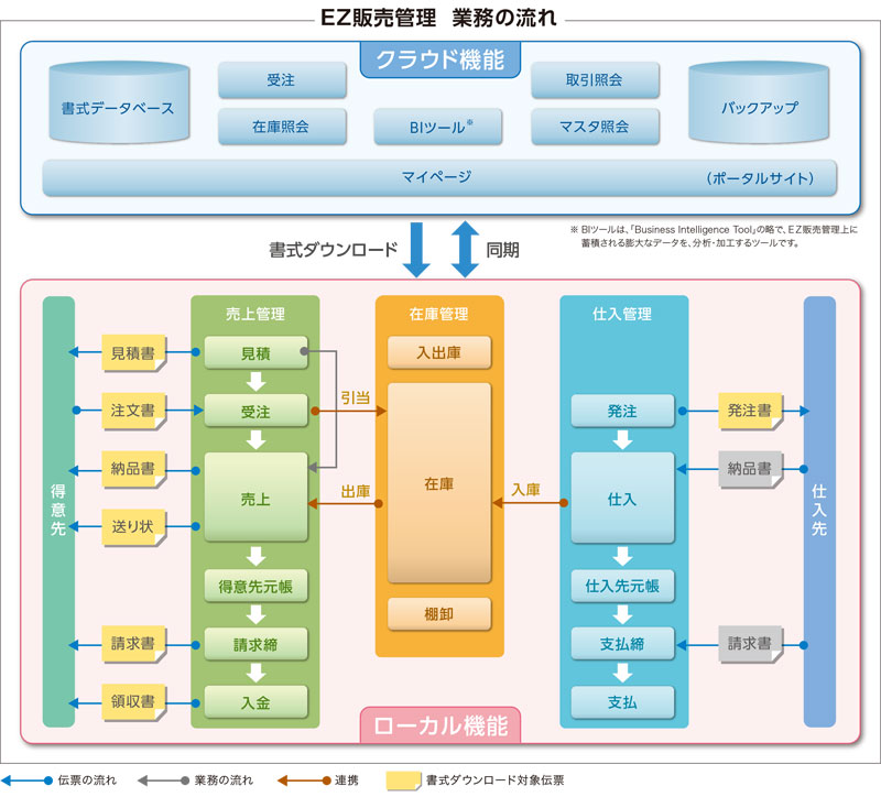業務に応じてローカルとクラウドに環境を分けたＥＺ販売管理業務の流れ