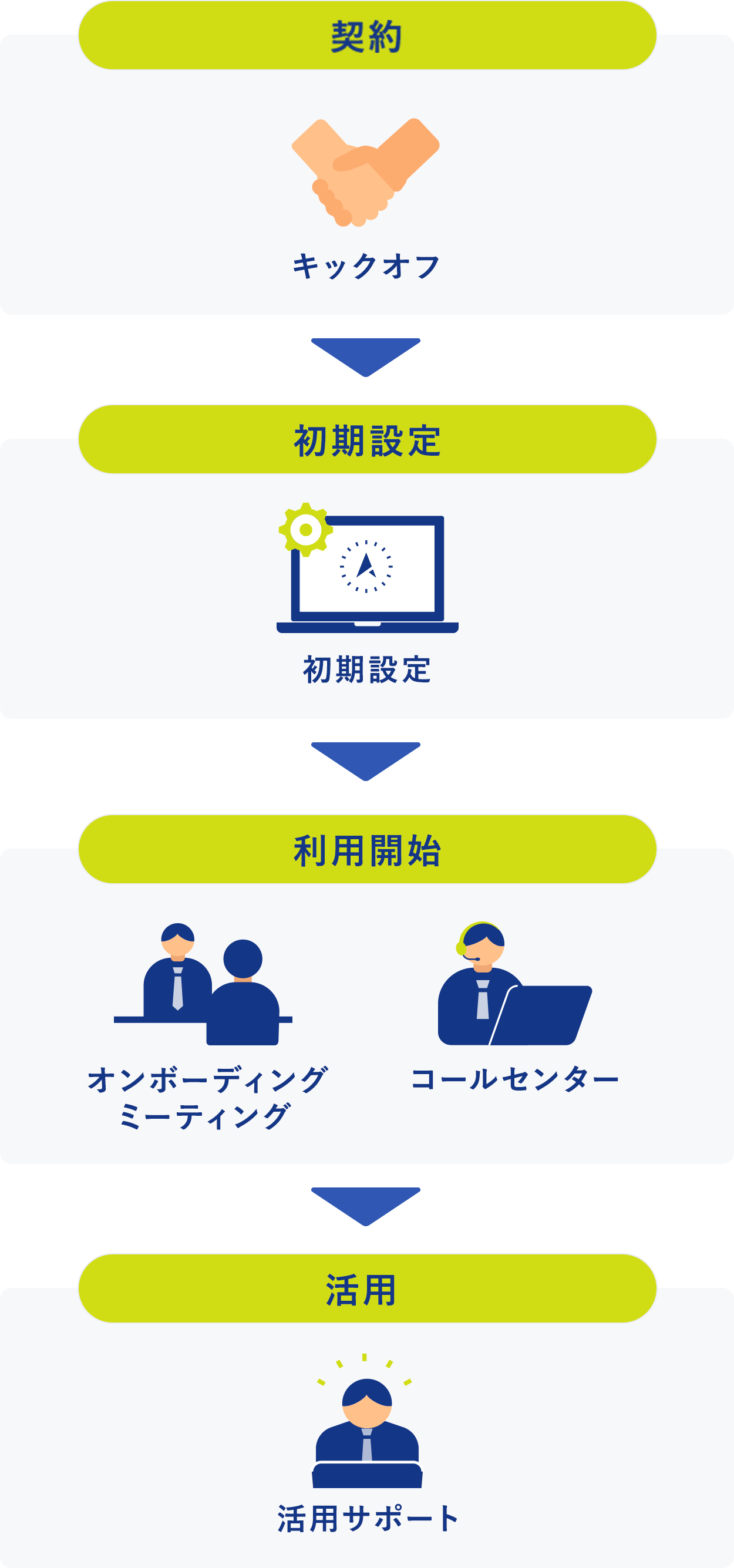 Hito-Compass導入までの流れ